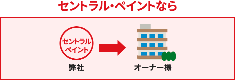 セントラルペイントなら セントラルペイント→オーナー様